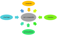 Co-creación organizacional